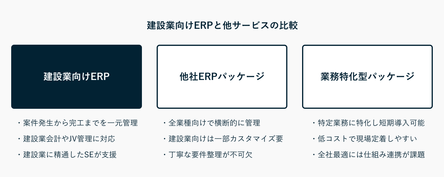 建設業向けERPと他サービスの比較